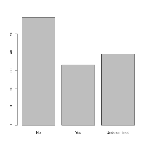bar graph showing number of individuals who are members of irrigation association, including undetermined option