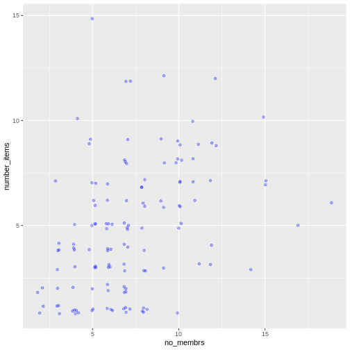 Scatter plot of number of items owned versus number of household members, showing points as blue.