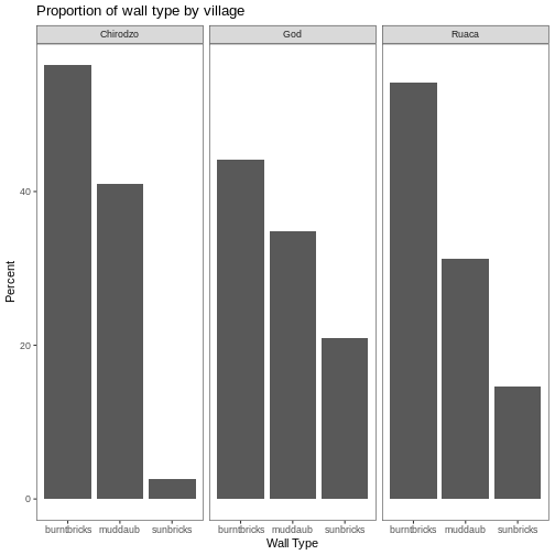 Bar plot showing percent of each wall type in each village, with black and white theme applied.