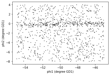 Scatter plot of coordinates of stars in selected region, showing tidal stream.