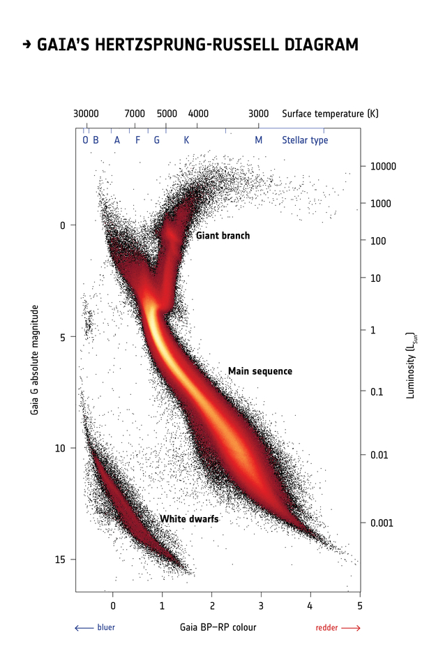 Hertzsprung-Russell diagram of BP-RP color versus luminosity.