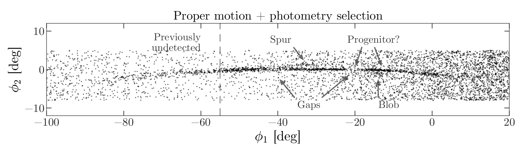 Scatter plot with selection on proper motion and photometry showing many stars in GD-1 are within 1 degree of phi2 = 0.