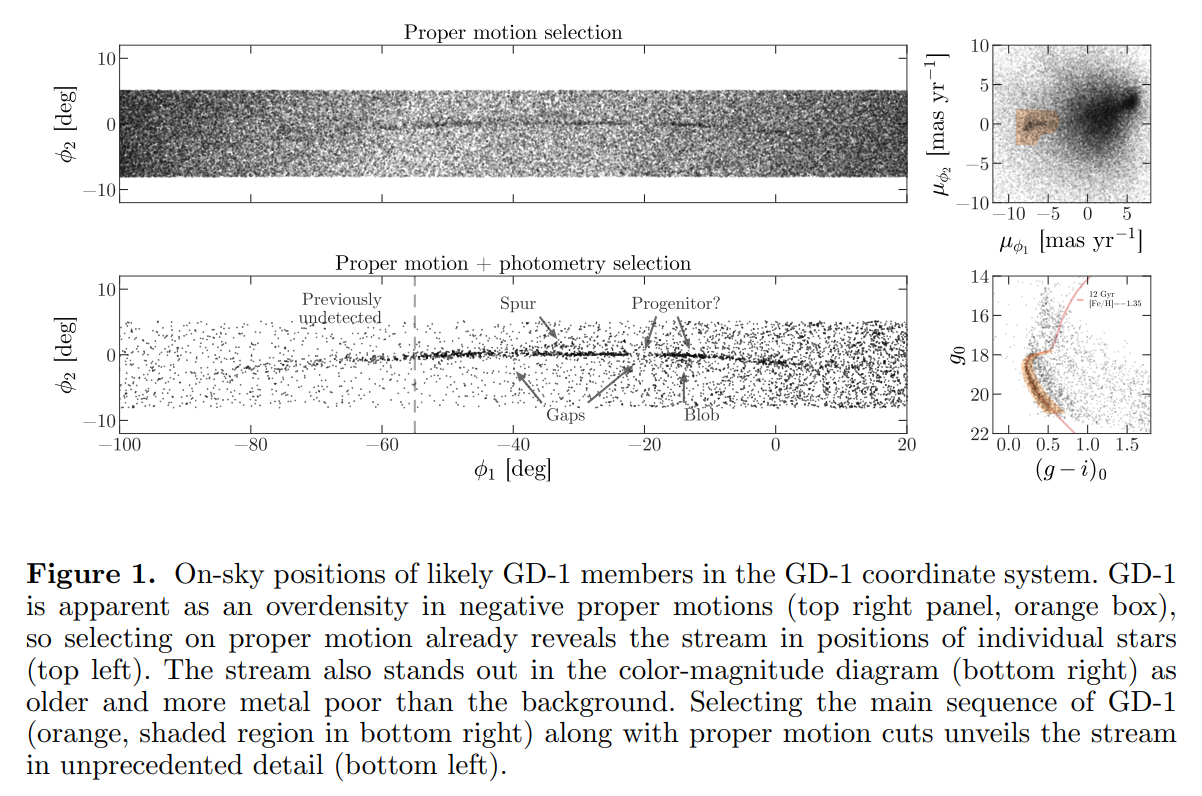 Figure 1 from Price-Whelan and Bonaca paper with four panels and caption. Caption reads: On-sky positions of likely GD-1 members in the GD-1 coordinate system. GD-1 is apparent as an overdensity in negative proper motions (top-right panel, orange box), so selecting on proper motion already reveals the stream in positions of individual stars (top-left panel). The stream also stands out in the color–magnitude diagram (bottom-right panel) as older and more metal-poor than the background. Selecting the main sequence of GD-1 (orange, shaded region in the bottom-right panel) along with proper motion cuts unveils the stream in unprecedented detail (bottom-left panel).