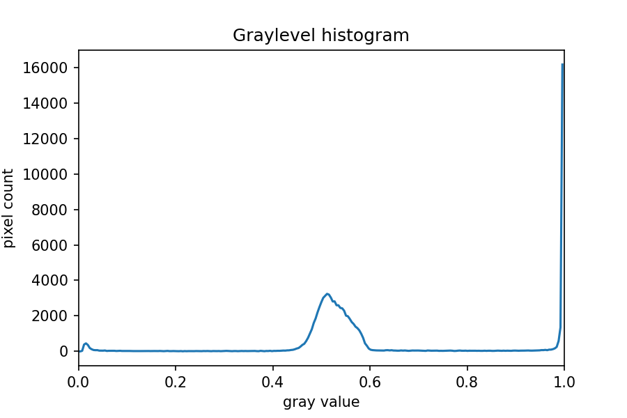 Grayscale histogram of the bacteria colonies image
