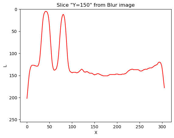 Pixel intensities profile in blurred image