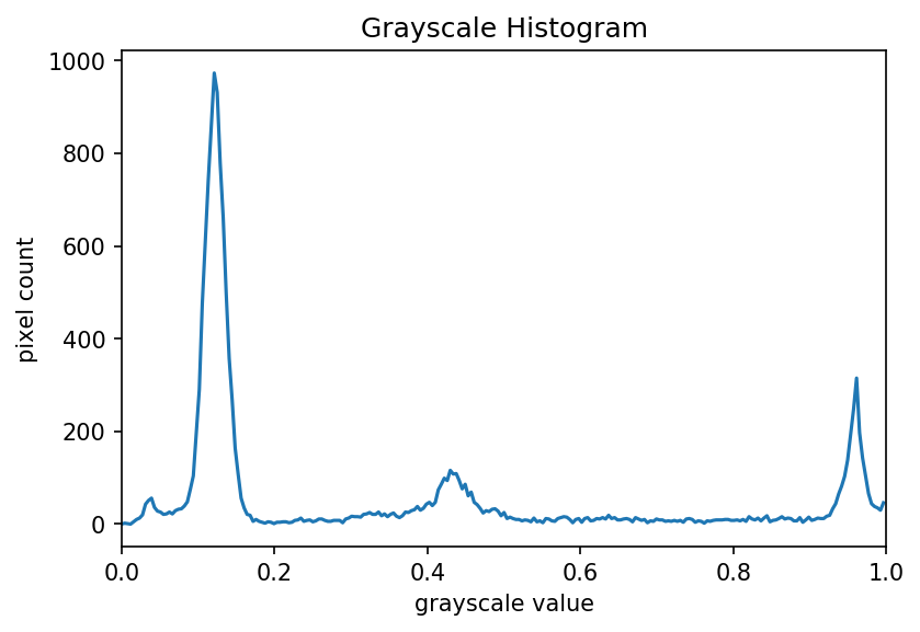 Grayscale histogram of masked area