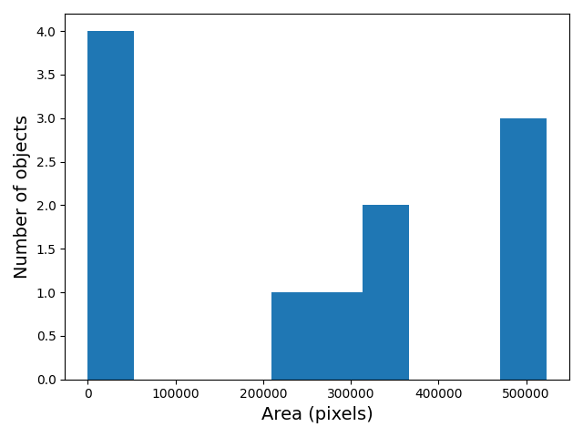 Histogram of object areas