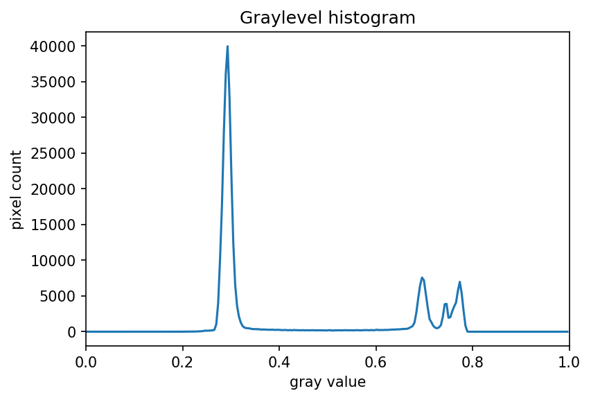 Grayscale histogram of the second geometric shapes image