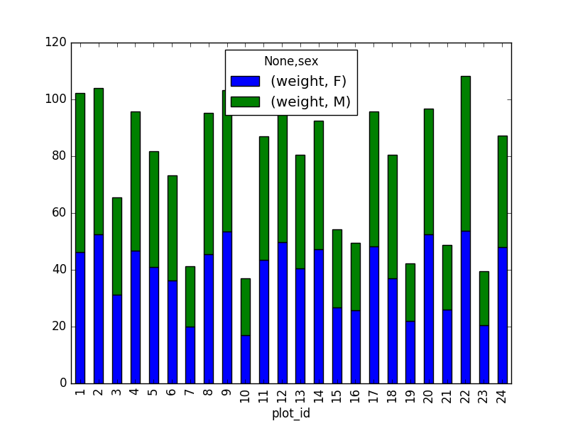 average weight for each plot per sex