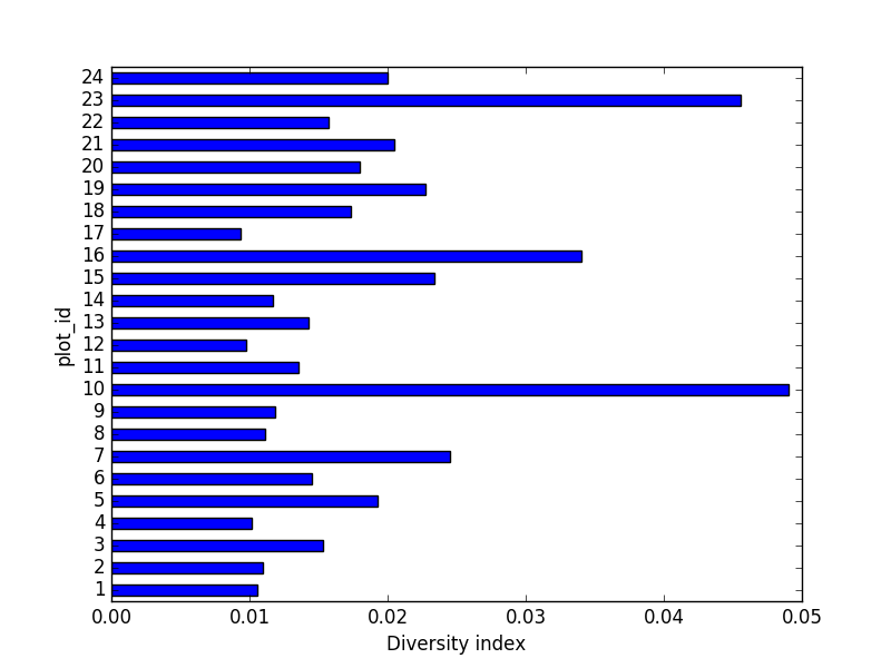 horizontal bar chart of diversity index by plot