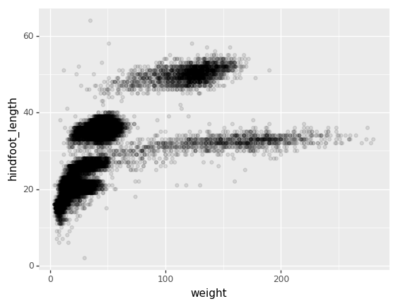 scatter plot of hindfoot-length vs weight of rodents,  showing a curve increasing to a plateau