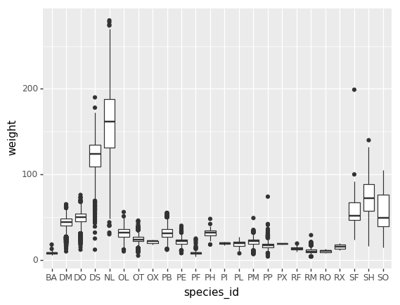 boxplot showing distribution of rodent weight for each species group