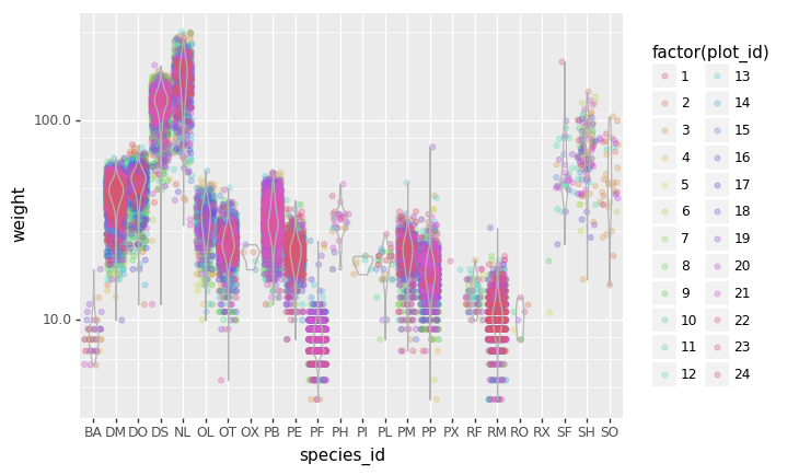 Making Plots With Plotnine Data Analysis And Visualization In