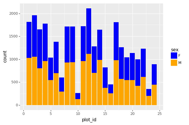 Bar chart of counts of males (yellow) and females (blue) vs plot id, showing the number of females to be higher in all plots