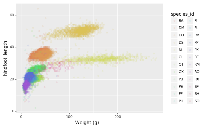 scatter plot of Hindfoot length vs weight (g) with colors coordinating to specfic species, showing abundance in the mid to lower left side of the plot