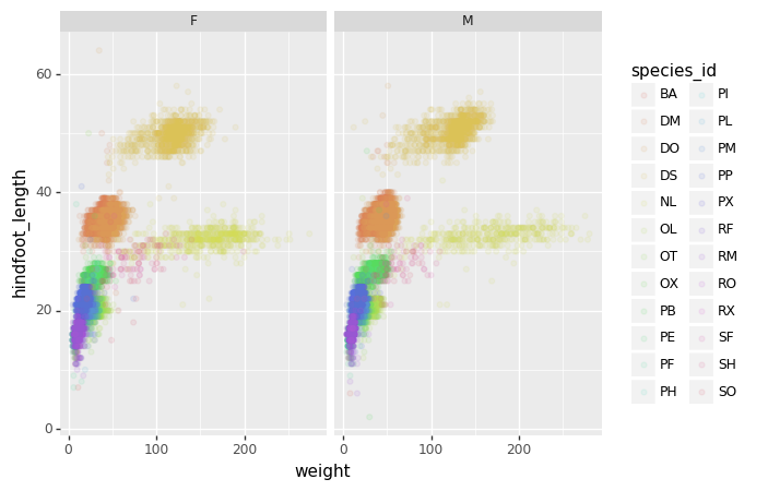2 scatter plots, one for males and the other for females, of hindfoot length vs weight with colored dots denoting specific species, showing the trend is the same between both male and females of multiple species