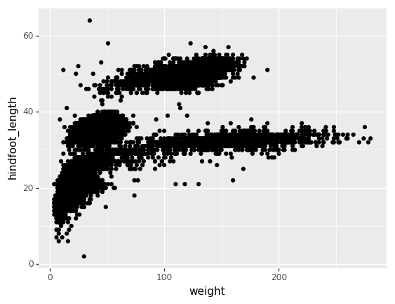 scatter plot of hindfoot length vs weight with black dots denoting individual sampled animals, showing 4 main clusters of dots in the middle and left middle sides