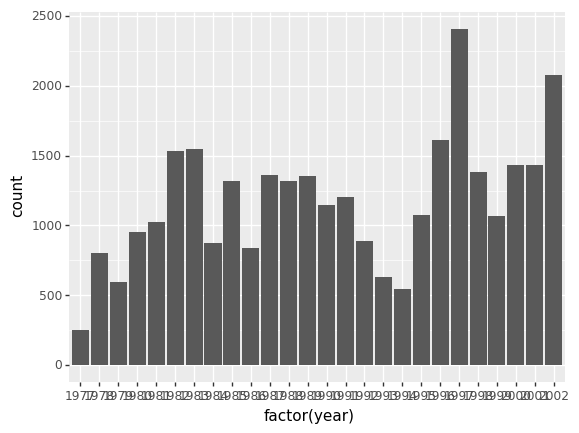 Bar graph of count per year showing overlapping x-axis labels