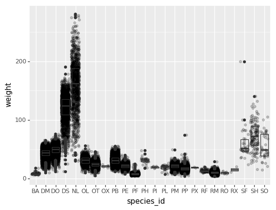 Boxplot of weight by species overlaying observation points to visualize the distribution