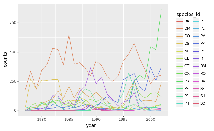 Line graph of count per year where data for each species is indicated by a different color