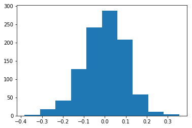 Histogram of 1000 samples from normal distribution