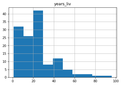 Histogram of years lived spotlighting how to plot a variable with Pandas