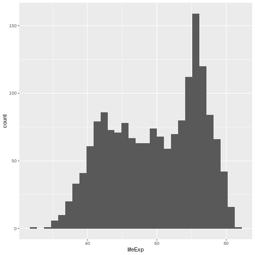 Histogram of life expectancy by country showing bimodal distribution with modes at 45 and 75