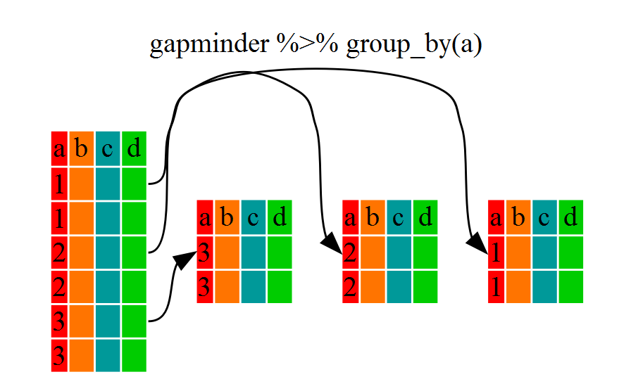 Illustration of multiple dataframes created by piping a dataframe to group_by