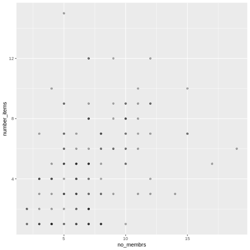 Scatter plot of number of items owned versus number of household members, with transparency added to points.