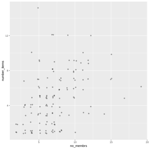 Scatter plot of number of items owned versus number of household members, with jitter and transparency.