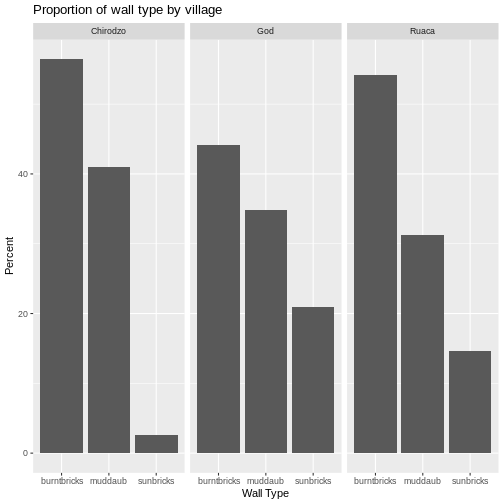 Bar plot showing percent of each wall type in each village.