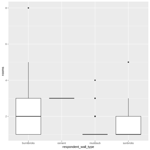 Box plot of number of rooms by wall type.