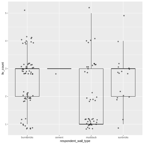 Box plot of number of livestock owned by wall type, with dot plot added as additional layer to show individual values.