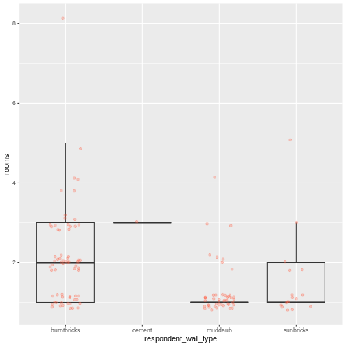 Previous plot with dot plot added as additional layer to show individual values. Boxplot layer is transparent.