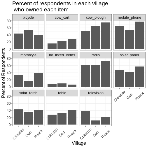 Multi-panel bar charts showing percent of respondents in each village and who owned each item, with grids behind the bars.