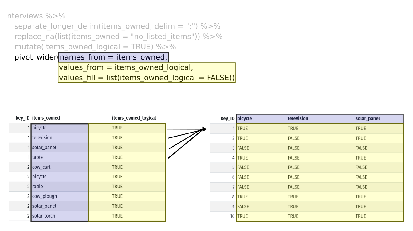 Two tables shown side-by-side. The 'items owned' column is highlighted in blue on the left table, and the column names are highlighted in blue on the right table to show how the values of the 'items owned' become the column names in the output of the pivot wider function. The 'items owned logical' column is highlighted in yellow on the left table, and the values of the bicycle, television, and solar panel columns are highlighted in yellow on the right table to show how the values of the 'items owned logical' column became the values of all three of the aforementioned columns.