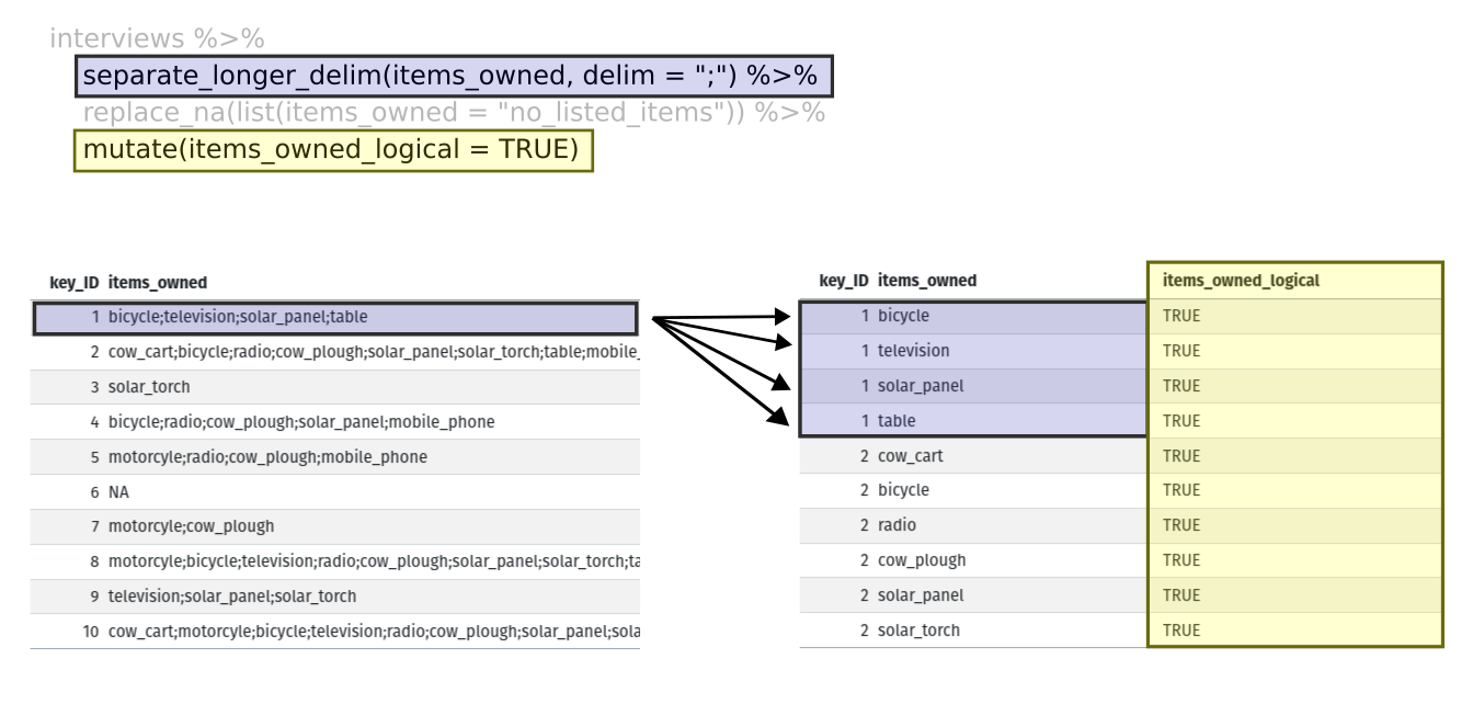 Two tables shown side-by-side. The first row of the left table is highlighted in blue, and the first four rows of the right table are also highlighted in blue to show how each of the values of 'items owned' are given their own row with the separate longer delim function. The 'items owned logical' column is highlighted in yellow on the right table to show how the mutate function adds a new column.