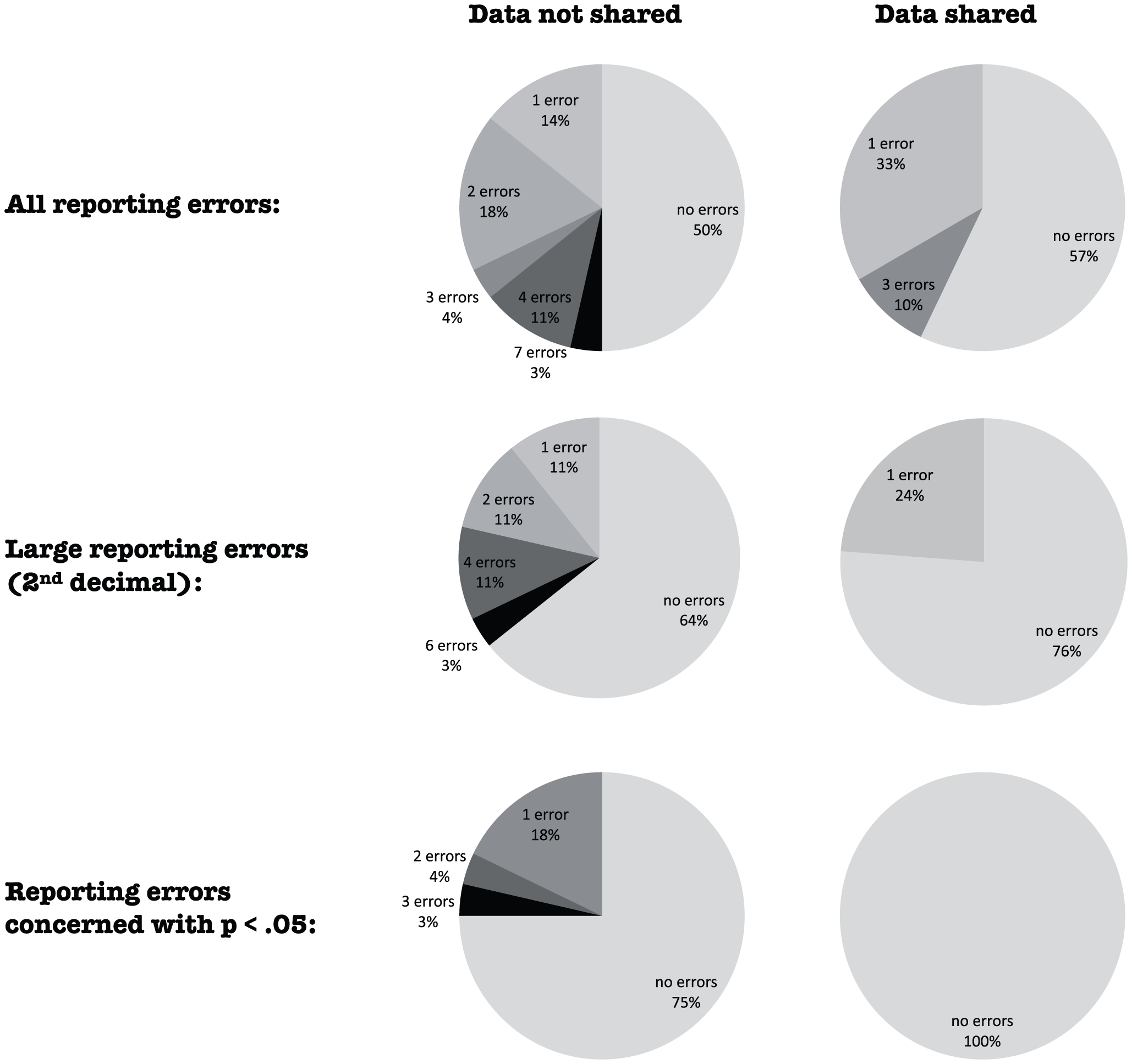 Distribution of reporting errors per paper for papers from which data were shared and from which no data were shared