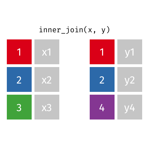 Illustration of an inner join showing two tables being joined.
First table has 1, 2, 3 in column 1 and x1, x2, x3 in column 2.
Second table has 1, 2, 4, in column 1 and y1, y2, y4 in column 2.
Combined table has 1 and 2 in column 1, x1 and x2 in column 2, and y1 and y2 in column 3.
