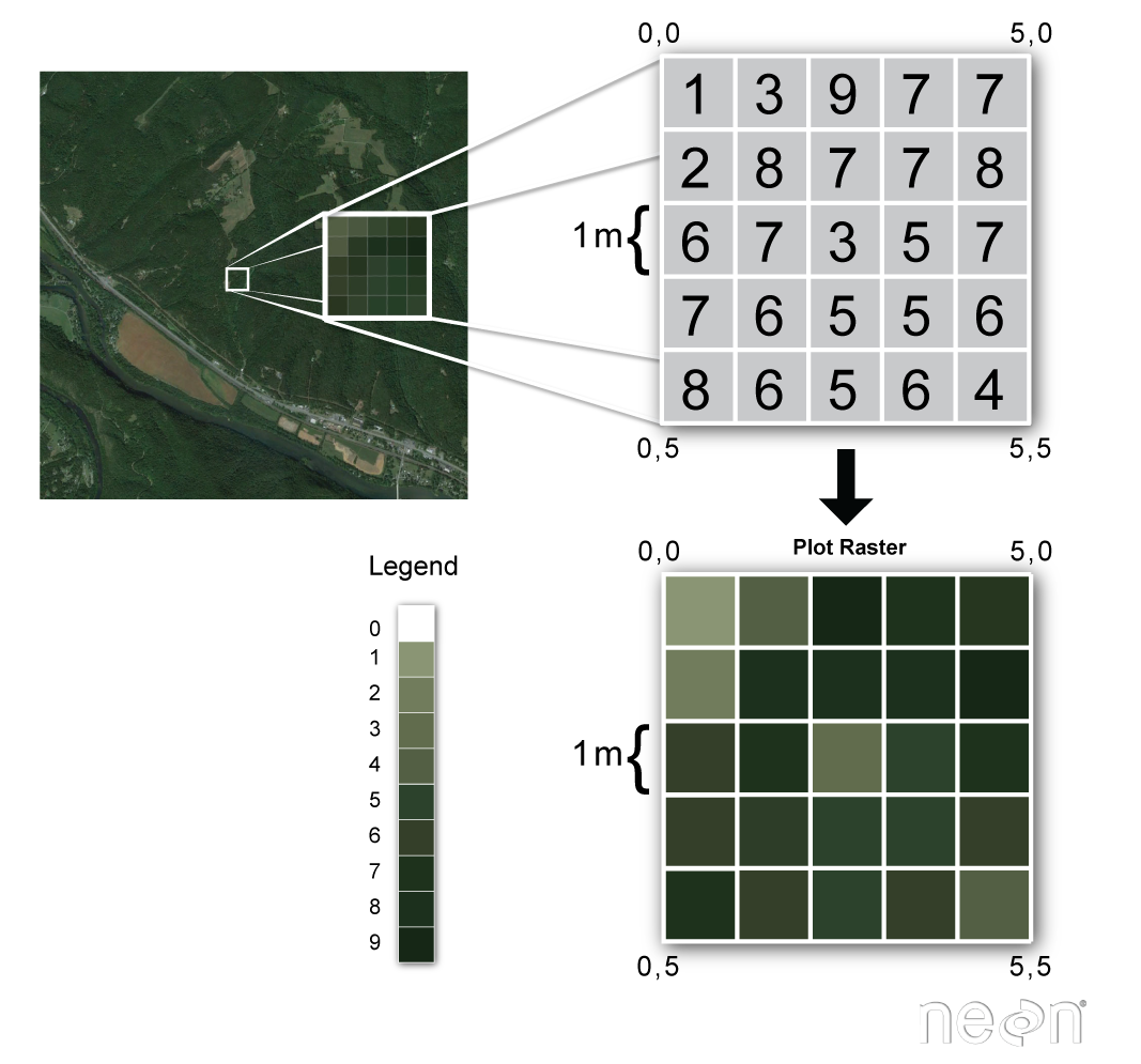 Aerial photo of a green landscape.
A section of the landscape is expanded to show that it is composed of green pixels.
This is expanded to show that underlying the green pixels is a matrix of numerical values.
The matrix is then shown as green pixels again to represent plotting the raster.