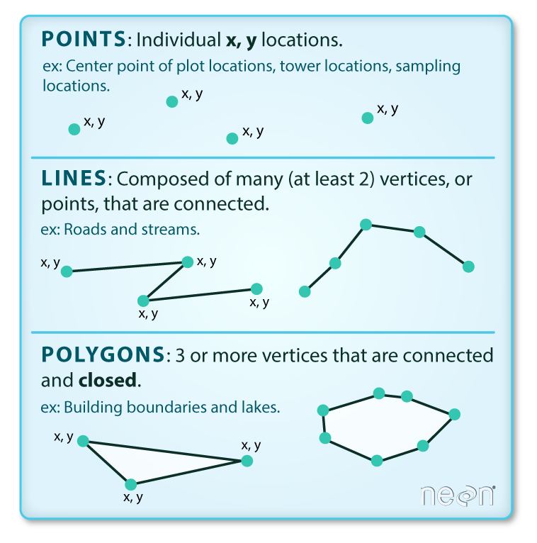 Diagram of different types of vector data.
Points: Shows 4 points each associated with a pair of x,y values
Lines: Shows two lines composed on connected sets of x,y points
Polygons: Shows two polygons composed of connected sets of x,y points where the last point is connected to the first point making the polygons "closed"