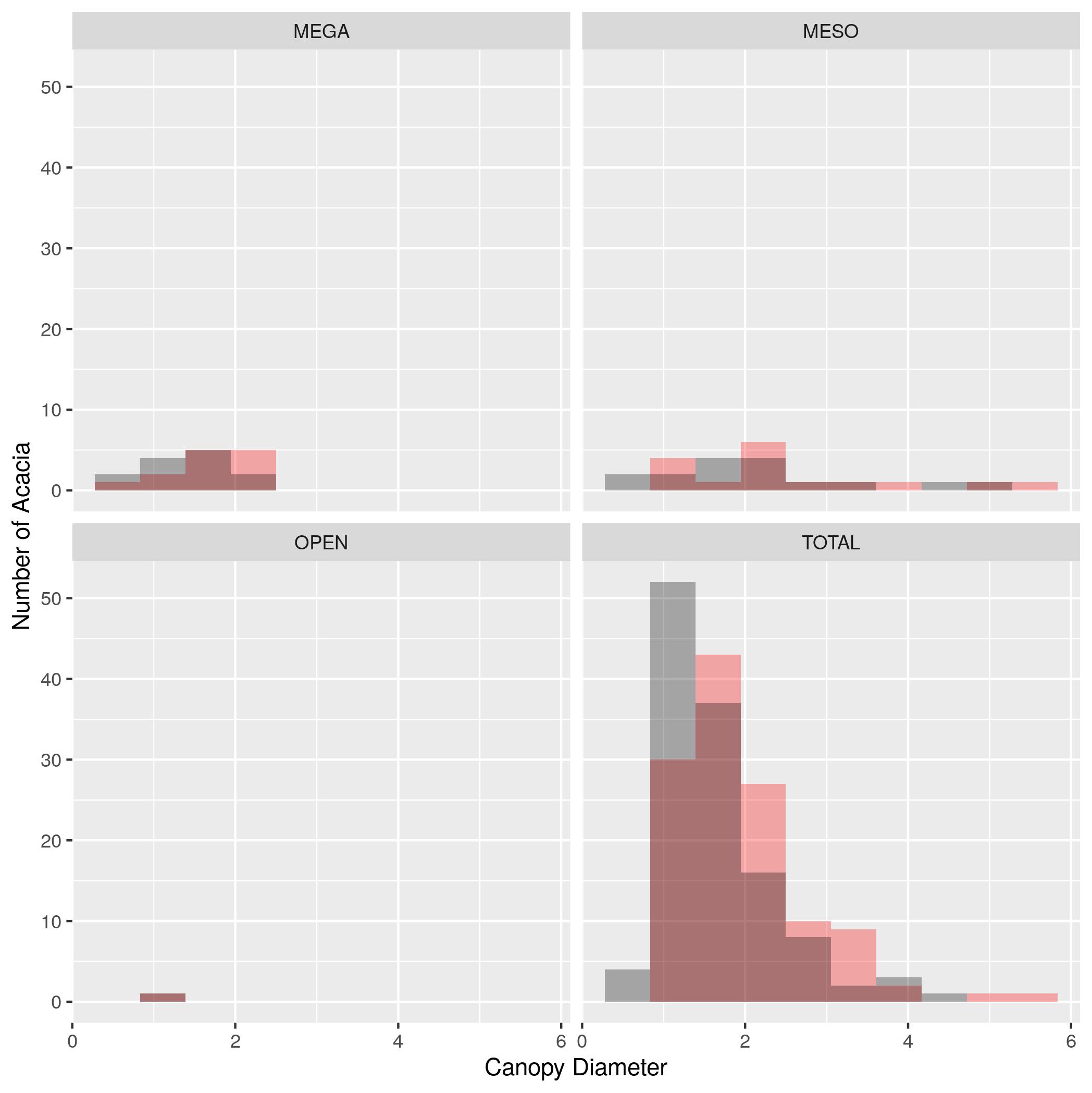 acacia and ants histograms · data carpentry for biologists