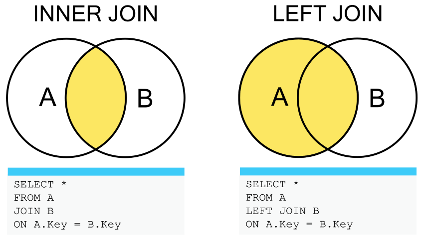 Diagrams representing INNER JOIN and LEFT JOIN each include two overlapping circles labeled A (left) and B (right). For INNER JOIN, the intersection of the two circles is filled in. The associated query is SELECT * FROM A JOIN B ON A.Key = B.Key. For LEFT JOIN, circle A, including its intersection with circle B, is filled in. The associated query is SELECT * FROM A LEFT JOIN B ON A.Key = B.Key.